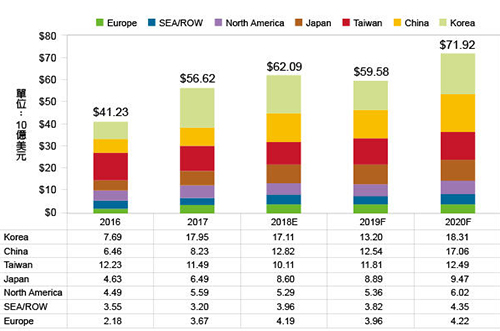 2019~2020半導(dǎo)體設(shè)備市場先蹲后跳，今年大陸排名