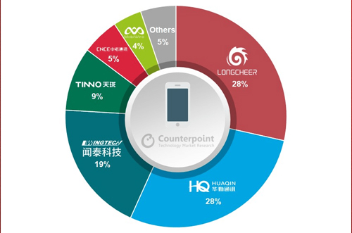 OEM砍單，全球智能手機ODM/IDH出貨量同比下降5％